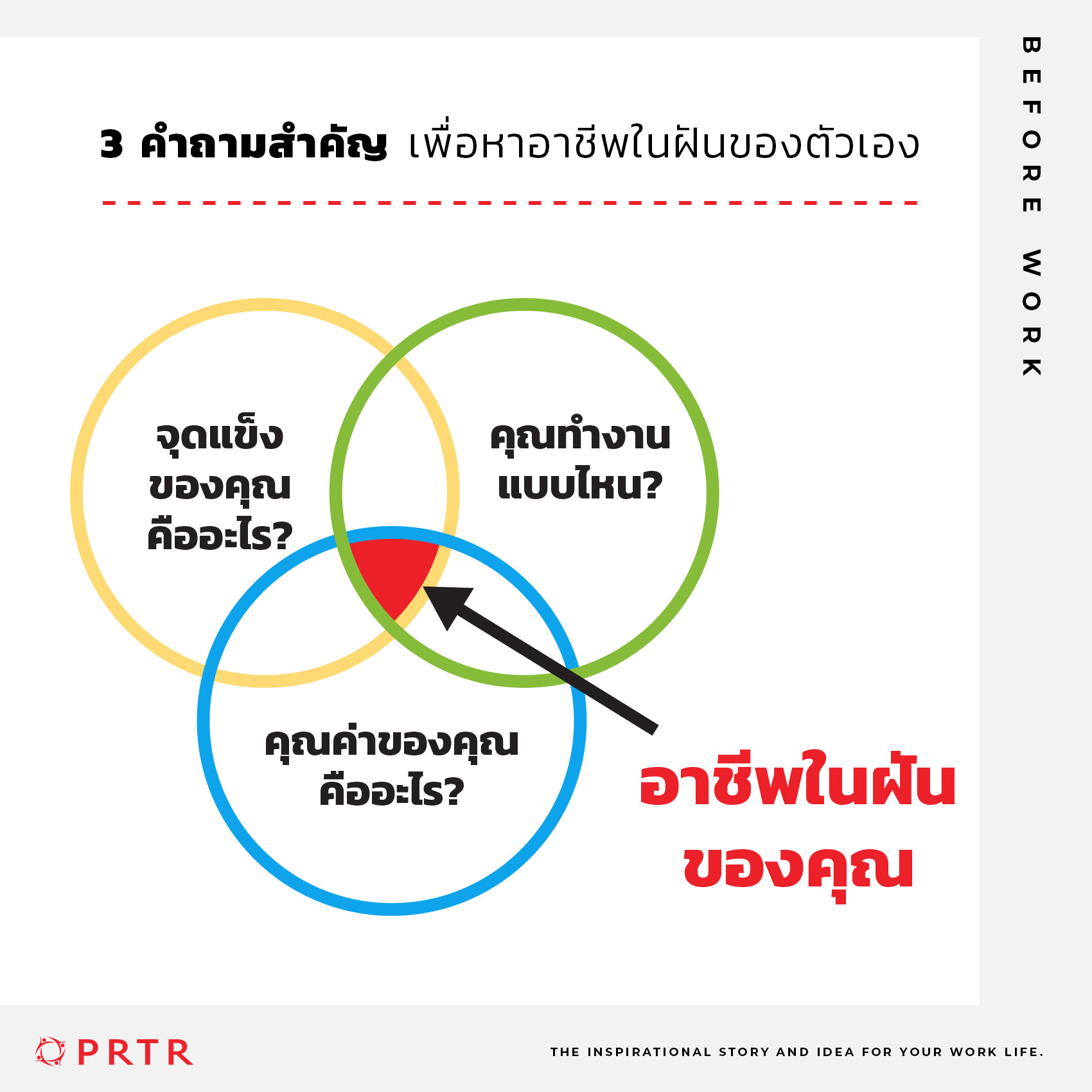 3 คำถามสำคัญเพื่อหาอาชีพในฝันของตัวเอง - Prtr